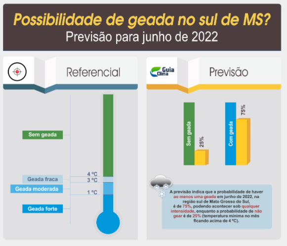 La Niña novamente pode favorecer a ocorrência de geadas em Mato Grosso do Sul