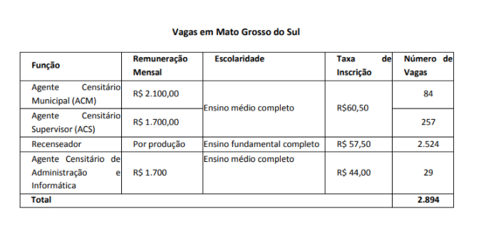 Inscrições para concurso do IBGE com 2,9 mil vagas temporárias em MS encerra hoje
