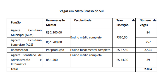 Inscrições para concurso do IBGE com 2,9 mil vagas temporárias em MS encerra hoje Inscrições para concurso do IBGE com 2,9 mil vagas temporárias em MS encerra hoje