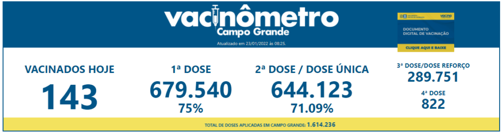 Campo Grande atinge 75% da população vacinada com a primeira dose