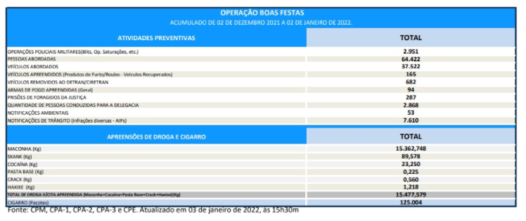 PM apreende 15 ton de drogas, 63% a mais do que em 2020, durante operação Boas Festas PM apreende 15 ton de drogas, 63% a mais do que em 2020, durante operação Boas Festas
