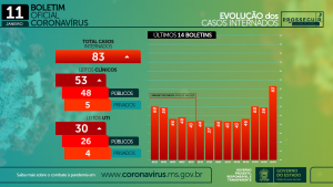 Subindo em MS Covid e Influenza somam 5 mortes e 630 casos em 24 hs Subindo em MS Covid e Influenza somam 5 mortes e 630 casos em 24 hs