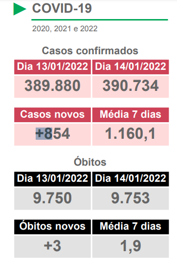 MS encerra a semana com registro de mais cinco mortes por covid e influenza