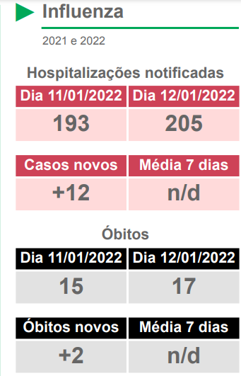 Boletim desta quarta indica mais 1.215 novos casos de covid e mais 12 de influenza no MS