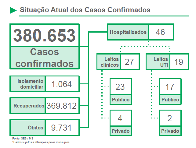 Primeiro boletim do ano traz mais 248 novos casos de covid-19 no MS
