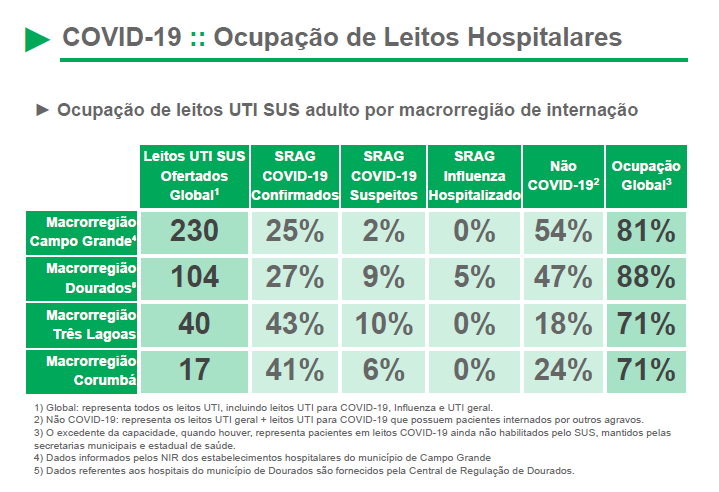 Fevereiro começa com quase 5 mil novos casos e 18 mortes por Covid em MS Fevereiro começa com quase 5 mil novos casos e 18 mortes por Covid em MS