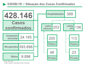 Fevereiro começa com quase 5 mil novos casos e 18 mortes por Covid em MS Fevereiro começa com quase 5 mil novos casos e 18 mortes por Covid em MS