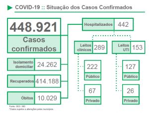 Mortes por covid seguem subindo e hoje são mais 26 óbitos no MS Mortes por covid seguem subindo e hoje são mais 26 óbitos no MS