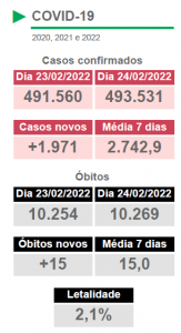 Boletim desta quinta traz quase 2 mil novos infectados pela covid no MS