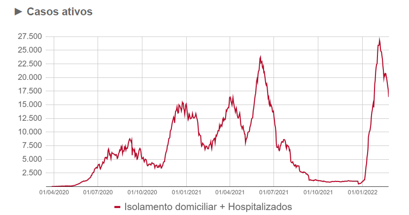 Boletim desta quinta traz quase 2 mil novos infectados pela covid no MS