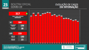Covid continua causando mortes; Nesta quarta são mais 14 novos óbitos no MS