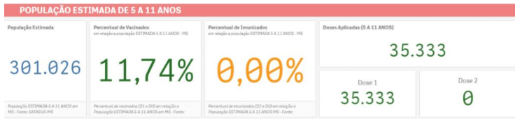 Mais de 35 mil crianças de 5 a 11 anos já receberam vacina contra Covid em MS