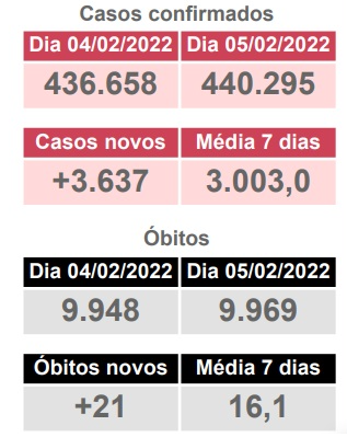 MS registra 21 novas mortes e mais 3.637 casos de Covid-19
