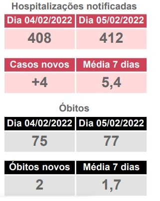MS registra 21 novas mortes e mais 3.637 casos de Covid-19