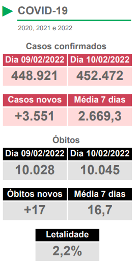 Estado registra 17 mortes por Covid em 24 horas, diz boletim