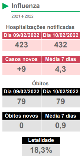 Estado registra 17 mortes por Covid em 24 horas, diz boletim