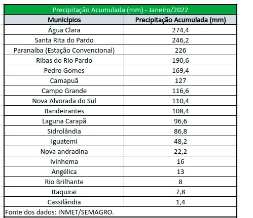 Janeiro registrou chuvas abaixo da média histórica em grande parte do Estado Janeiro registrou chuvas abaixo da média histórica em grande parte do Estado