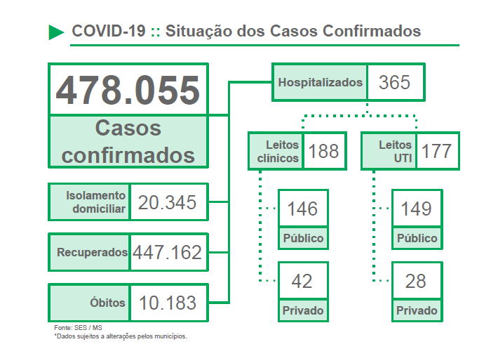 MS registra mais de 3,7 mil casos novos de Covid nas últimas 24 horas MS registra mais de 3,7 mil casos novos de Covid nas últimas 24 horas