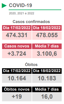 MS registra mais de 3,7 mil casos novos de Covid nas últimas 24 horas MS registra mais de 3,7 mil casos novos de Covid nas últimas 24 horas
