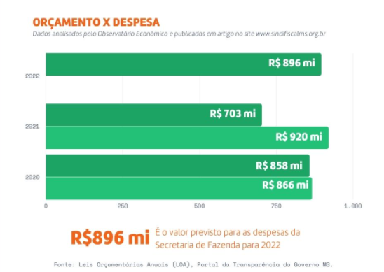 Estado destinará R$ 896 milhões para os pagamentos das contas em 2022