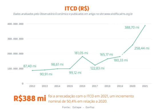 Estado destinará R$ 896 milhões para os pagamentos das contas em 2022