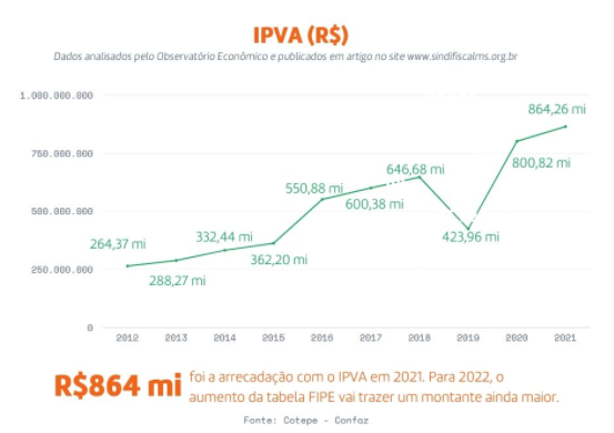 Estado destinará R$ 896 milhões para os pagamentos das contas em 2022