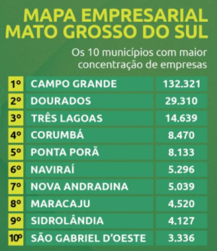 MS ultrapassa a marca de 300 mil empresas ativas e acelera retomada da economia