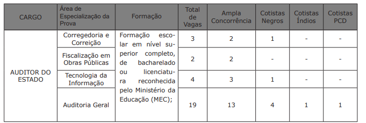 Com 28 vagas, seguem abertas inscrições para auditor fiscal de MS até dia 15 de março