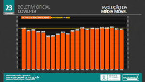 Covid continua causando mortes; Nesta quarta são mais 14 novos óbitos no MS