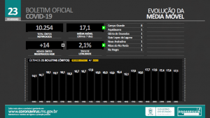 Covid continua causando mortes; Nesta quarta são mais 14 novos óbitos no MS