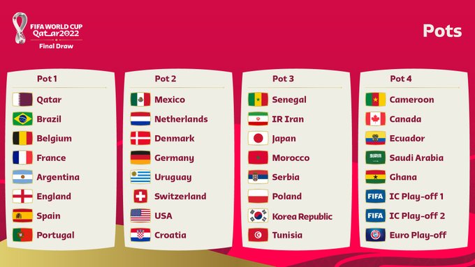 Brasil retoma topo do ranking e Fifa define potes do sorteio da Copa Brasil retoma topo do ranking e Fifa define potes do sorteio da Copa