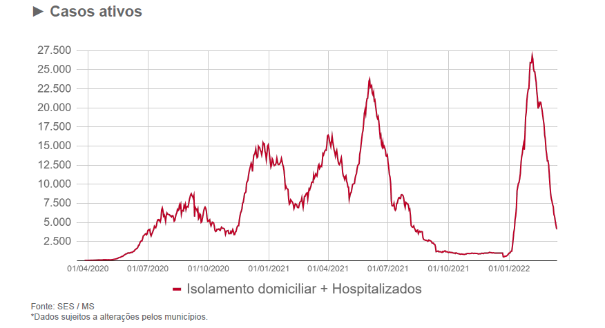 Com 106 hospitalizados devido a covid, dados indicam redução de internações no MS Com 106 hospitalizados devido a covid, dados indicam redução de internações no MS