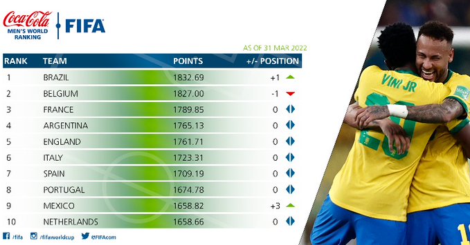 Brasil retoma topo do ranking e Fifa define potes do sorteio da Copa Brasil retoma topo do ranking e Fifa define potes do sorteio da Copa