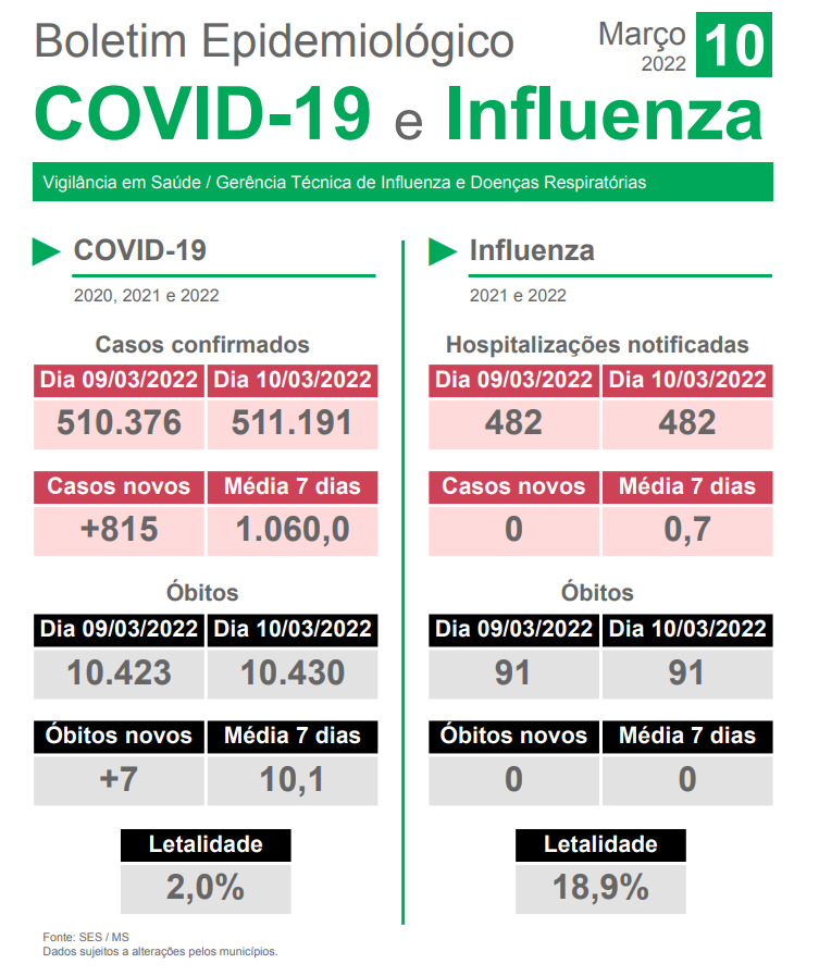 Em queda, quinta-feira tem mais 815 novos casos de covid-19 no Estado Em queda, quinta-feira tem mais 815 novos casos de covid-19 no Estado
