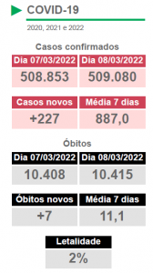 Boletim desta terça registra redução na média móvel de novos casos de Covid no MS Boletim desta terça registra redução na média móvel de novos casos de Covid no MS