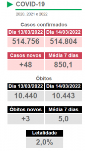 Semana começa com 48 novos casos em 10 municípios de MS Semana começa com 48 novos casos em 10 municípios de MS
