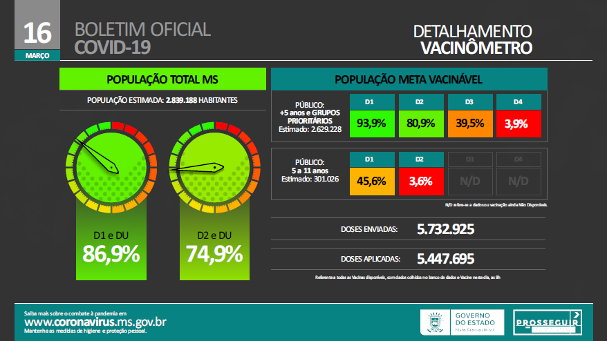 Com indicadores em queda, SES reforça manutenção da vacinação