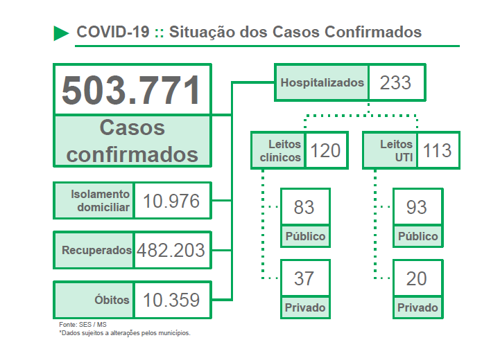 MS tem 233 pessoas hospitalizadas por Covid nesta quinta-feira, diz boletim MS tem 233 pessoas hospitalizadas por Covid nesta quinta-feira, diz boletim