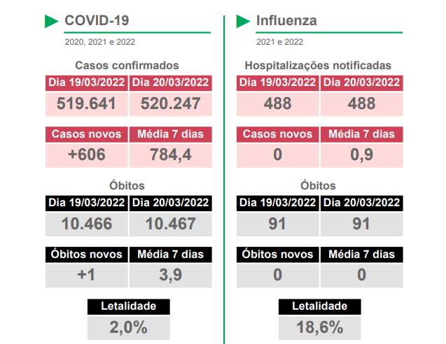 Boletim Covid deste domingo registra 606 casos e um óbito Boletim Covid deste domingo registra 606 casos e um óbito