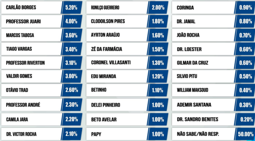 Pesquisa avalia atuação da Câmara da Capital e seus vereadores Pesquisa avalia atuação da Câmara da Capital e seus vereadores