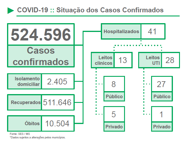 Apesar de baixa, sexta-feira também tem óbitos e mais 312 novos casos Covid