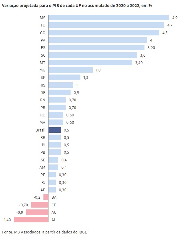 Alta nos preços das commodities faz PIB de MS liderar crescimento entre os estados produtores