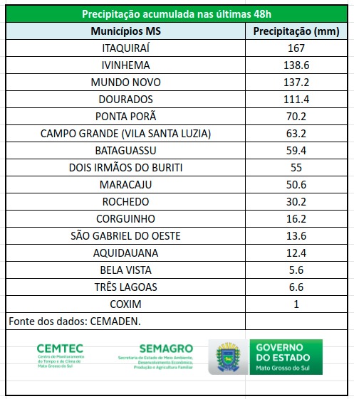 Municípios do sul de MS registram acumulado acima de 100 mm em 48 hs