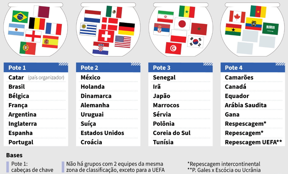 GazetaWeb - Fifa sorteia os grupos da Copa do Mundo nesta sexta