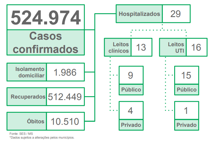 Boletim covid traz 29 internações, 112 novos casos e 1 óbito no Estado Boletim covid traz 29 internações, 112 novos casos e 1 óbito no Estado