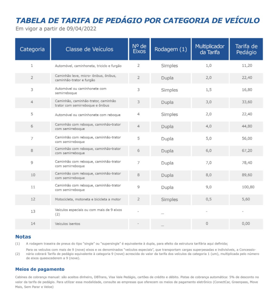 MS-306 tem novas tarifas de pedágio a partir de sábado