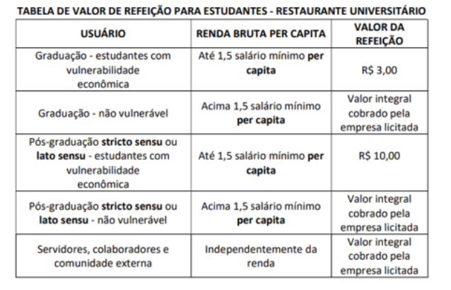 Com refeição a partir de R$ 3, restaurantes da UFMS iniciam atendimento neste mês