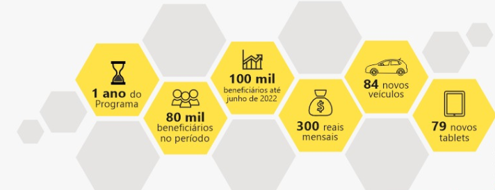 Com um ano de existência, Mais Social já atende 80 mil beneficiários