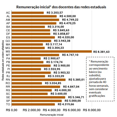 MS paga o maior salário para professor entre as redes estaduais de ensino MS paga o maior salário para professor entre as redes estaduais de ensino