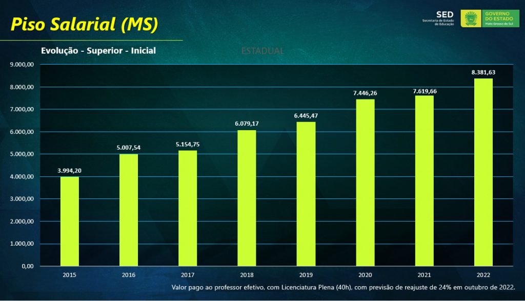 MS paga o maior salário para professor entre as redes estaduais de ensino MS paga o maior salário para professor entre as redes estaduais de ensino